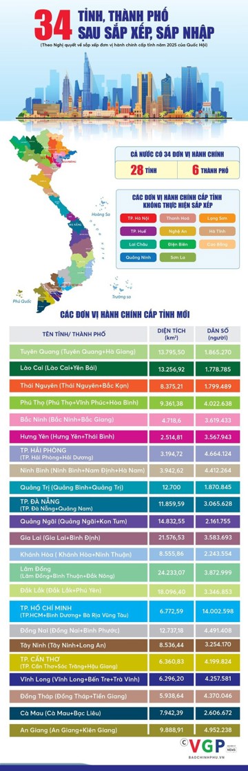 Chi tiết 34 đơn vị hành chính cấp tỉnh từ 12/6/2025